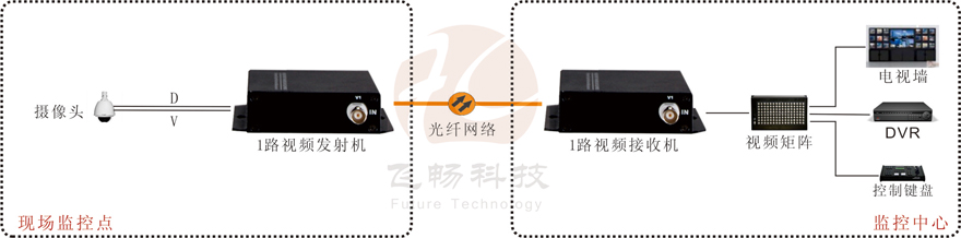1路視頻+1路反向數(shù)據視頻光端機