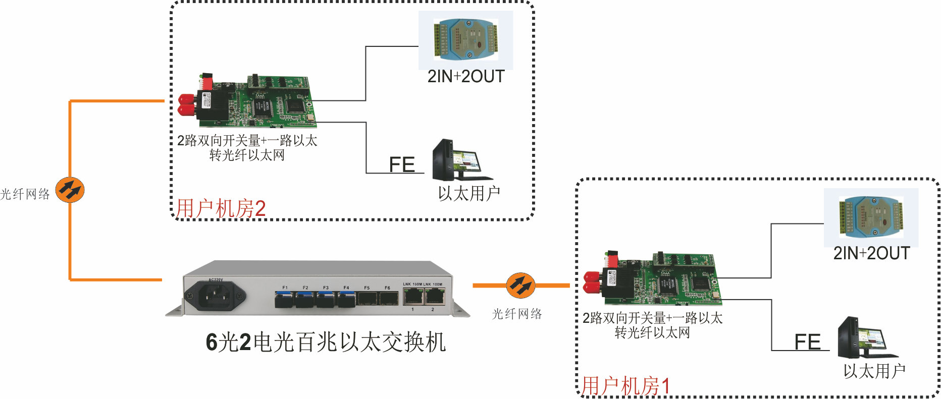 2路輸入與2路輸出脈沖開關量轉百兆光以太