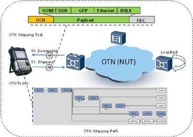飛暢科技-談SDH、MSTP、OTN和PTN的區(qū)別和聯(lián)系