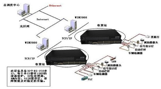 光端機(jī)應(yīng)用于高速公路收費(fèi)、監(jiān)控系統(tǒng)解決方案