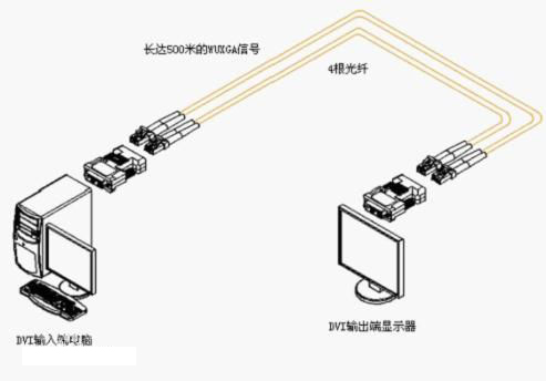 什么是HDMI光纖收發(fā)器？