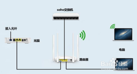 如何區(qū)分光貓、路由器和交換機(jī)？