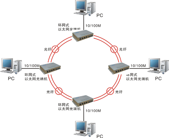 什么是自愈環(huán)網(wǎng)光端機(jī)？