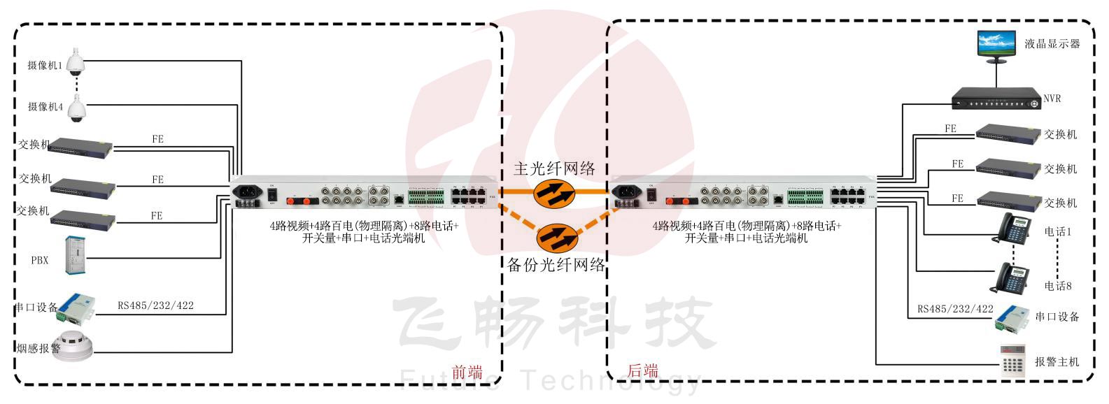 五防專用多業(yè)務光端機~武警光端機產(chǎn)品介紹