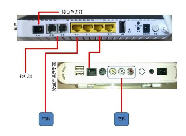 家用光纖貓設(shè)備、光纖收發(fā)器和光電交換機簡述