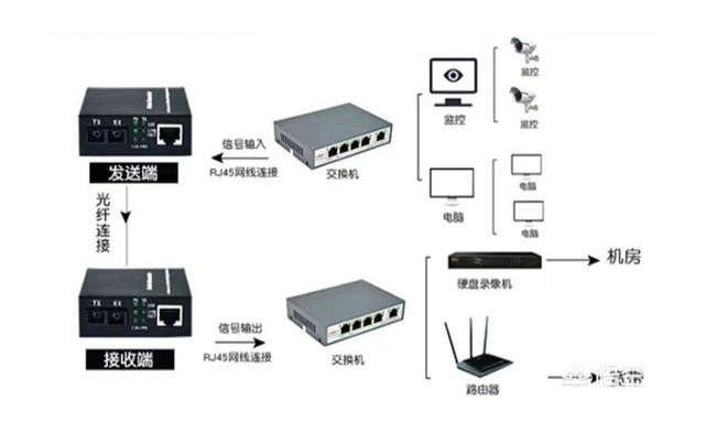 家用光纖貓設(shè)備、光纖收發(fā)器和光電交換機簡述
