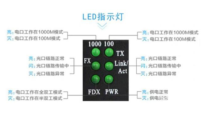 家用光纖貓設(shè)備、光纖收發(fā)器和光電交換機簡述