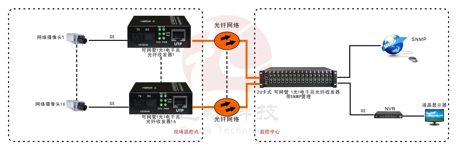 可遠端網管 1路千兆光纖收發(fā)器